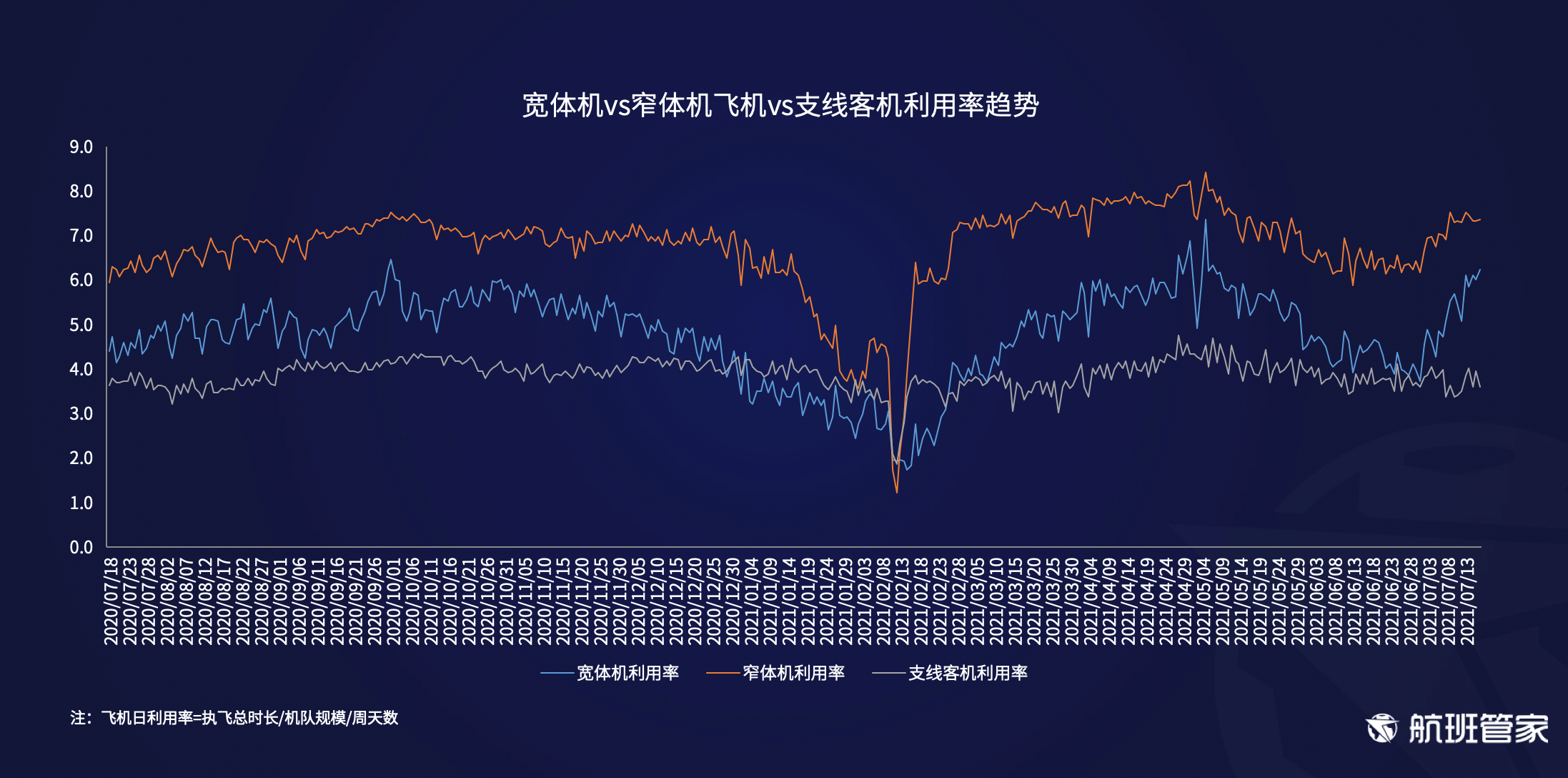 航班管家发布《民航运行周报（7.12-7.18）》