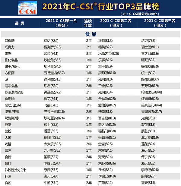 欣和六月鲜荣登2021年中国顾客满意度指数酱油类TOP1