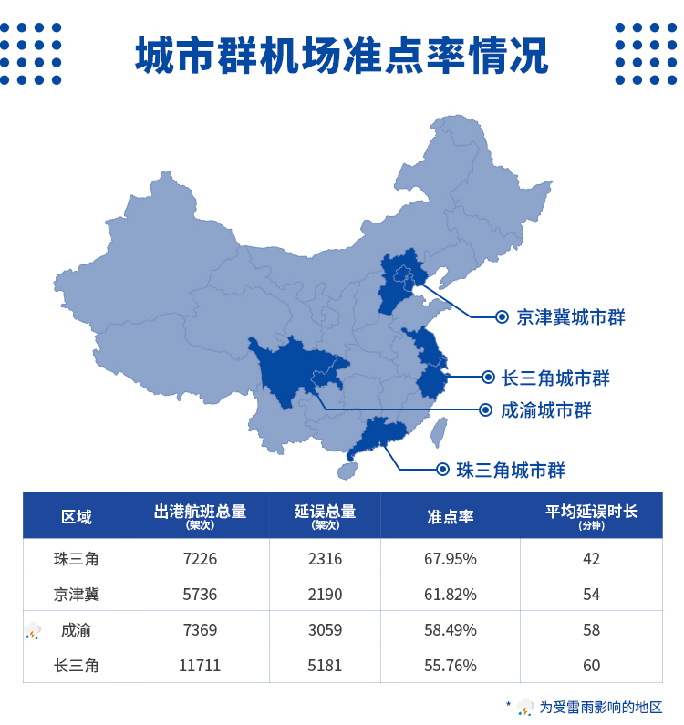 航班管家智慧出行实验室发布《雷雨季航班运行周报7.12-7.18》