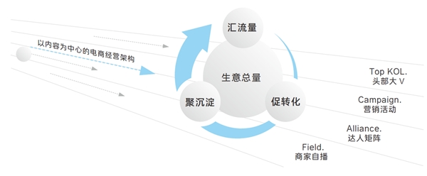 直播化、IP化、细分化，食品行业该如何寻找新增量？