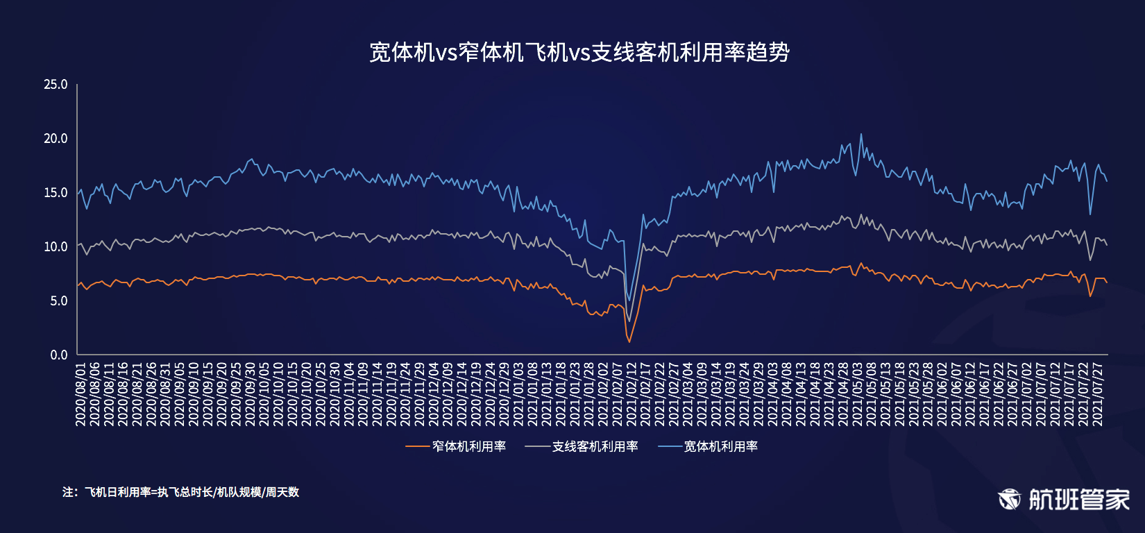 航班管家发布《民航运行周报（7.26-8.1）》