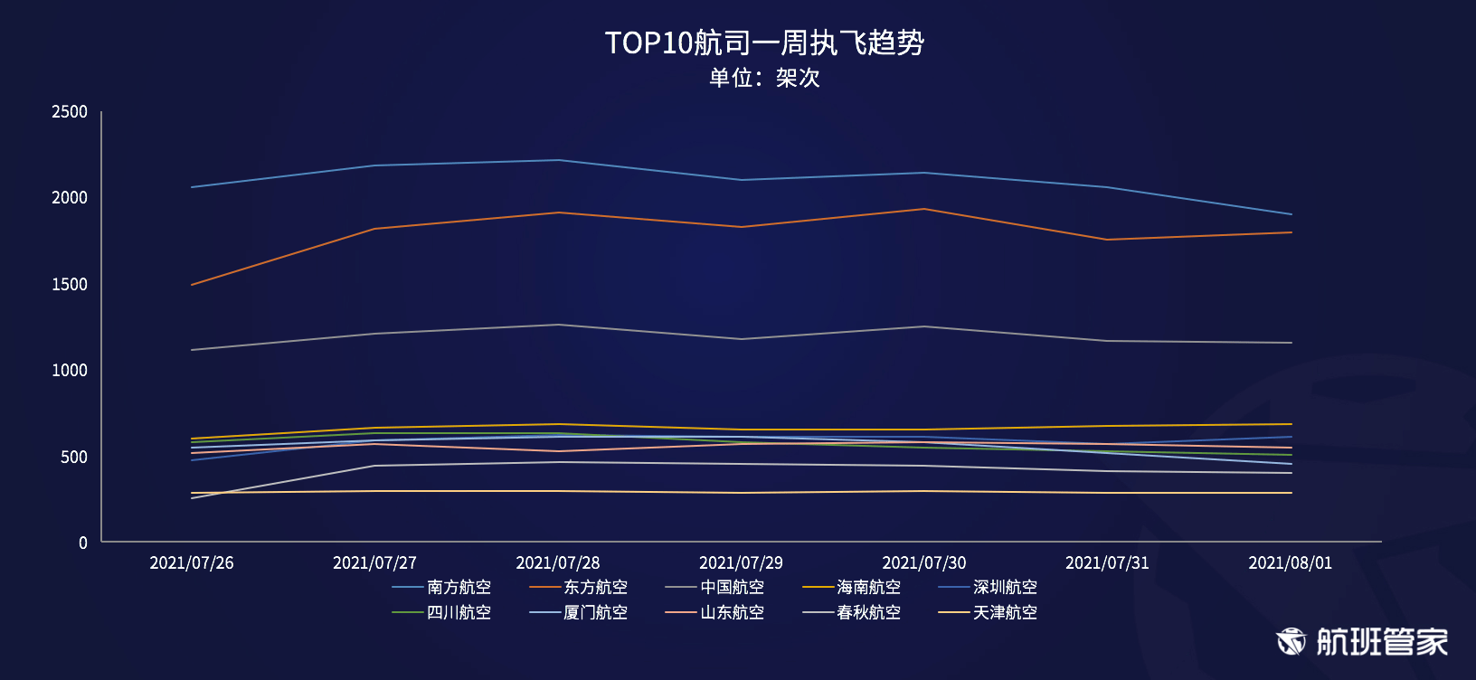 航班管家发布《民航运行周报（7.26-8.1）》