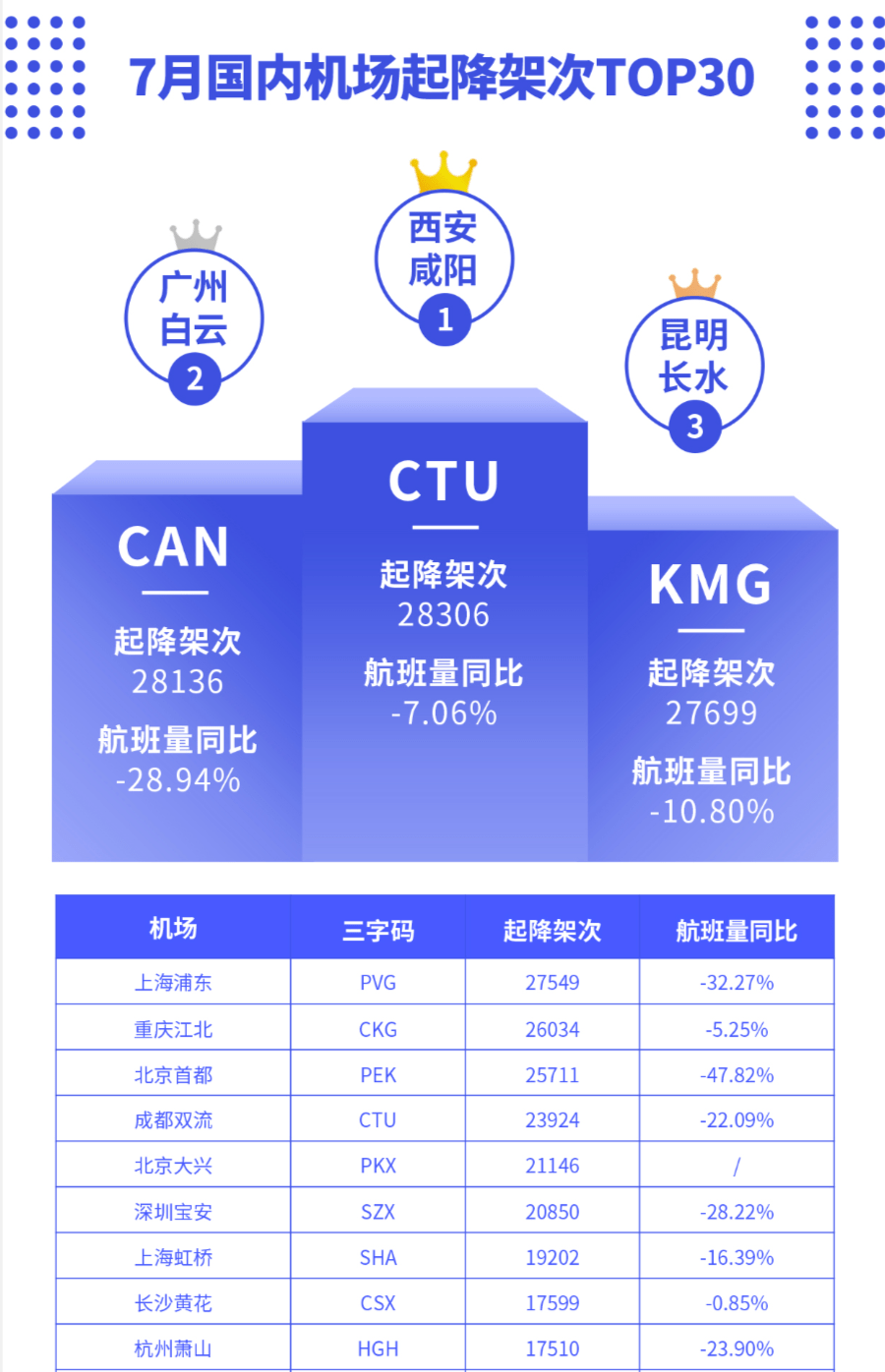 航班管家智慧出行实验室发布7月国内机场起降架次报告