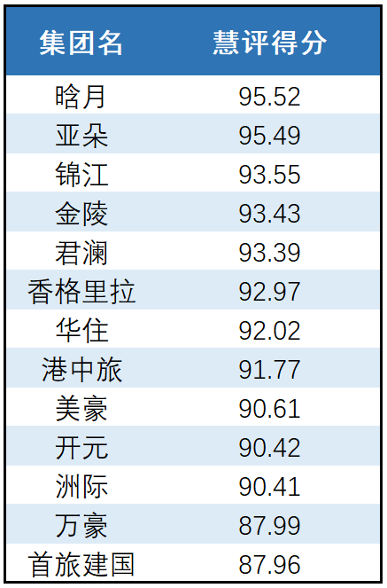 从7月慧评网最新排名看酒店业正在发生的价值革命