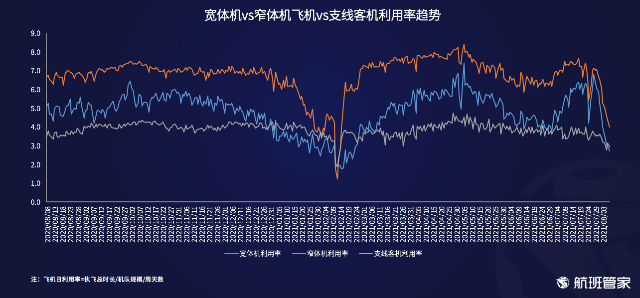 航班管家发布《民航运行周报（8.2-8.8）》