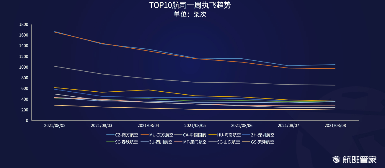 航班管家发布《民航运行周报（8.2-8.8）》