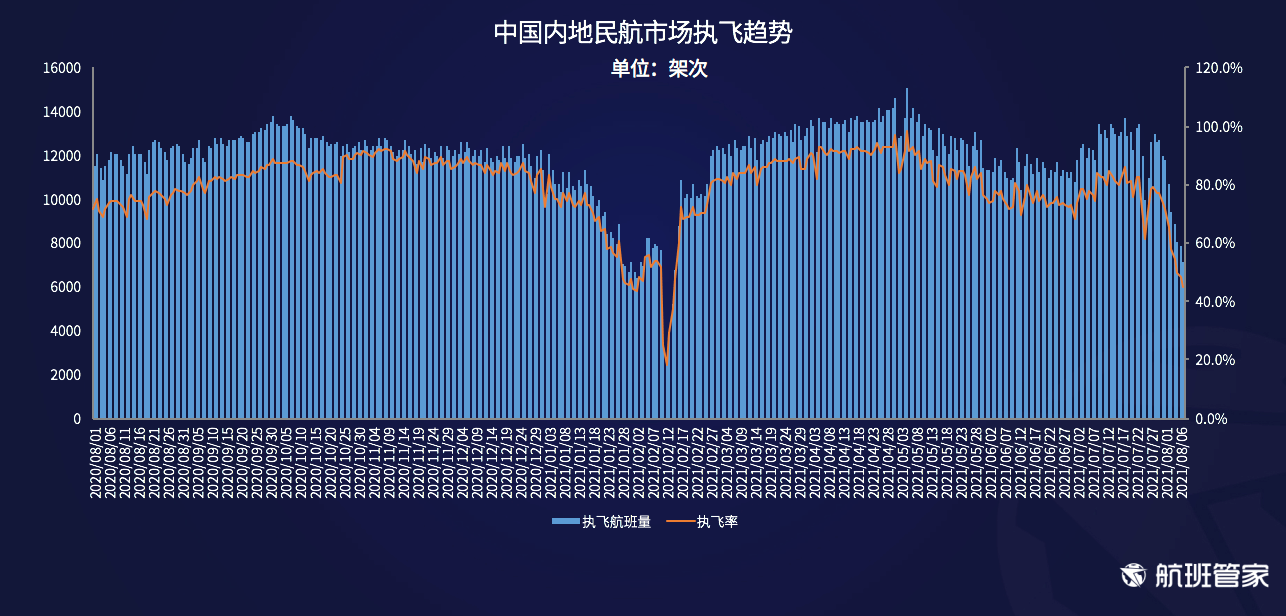 航班管家发布《民航运行周报（8.2-8.8）》