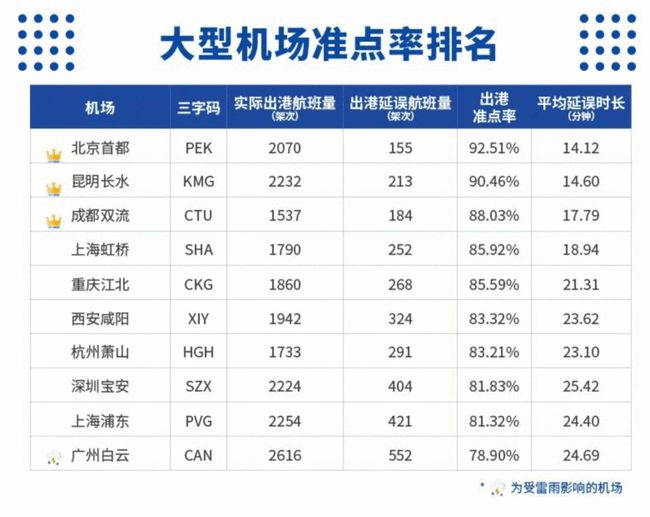 航班管家智慧出行实验室发布《雷雨季航班运行周报8.2-8.8》