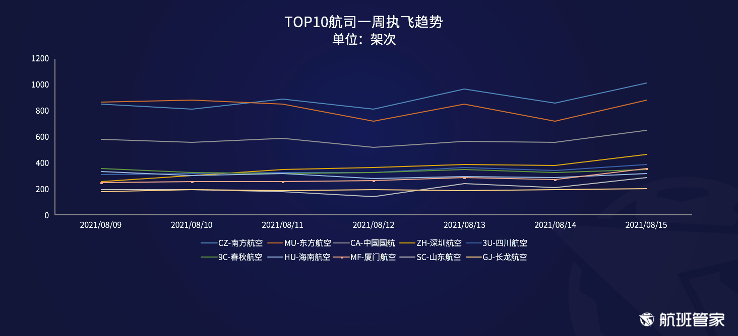 航班管家发布《民航运行周报（8.9-8.15）》 
