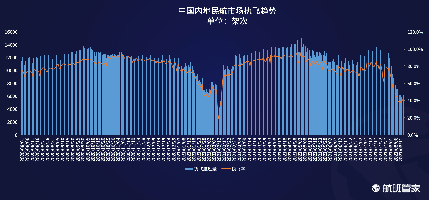 航班管家发布《民航运行周报（8.9-8.15）》 