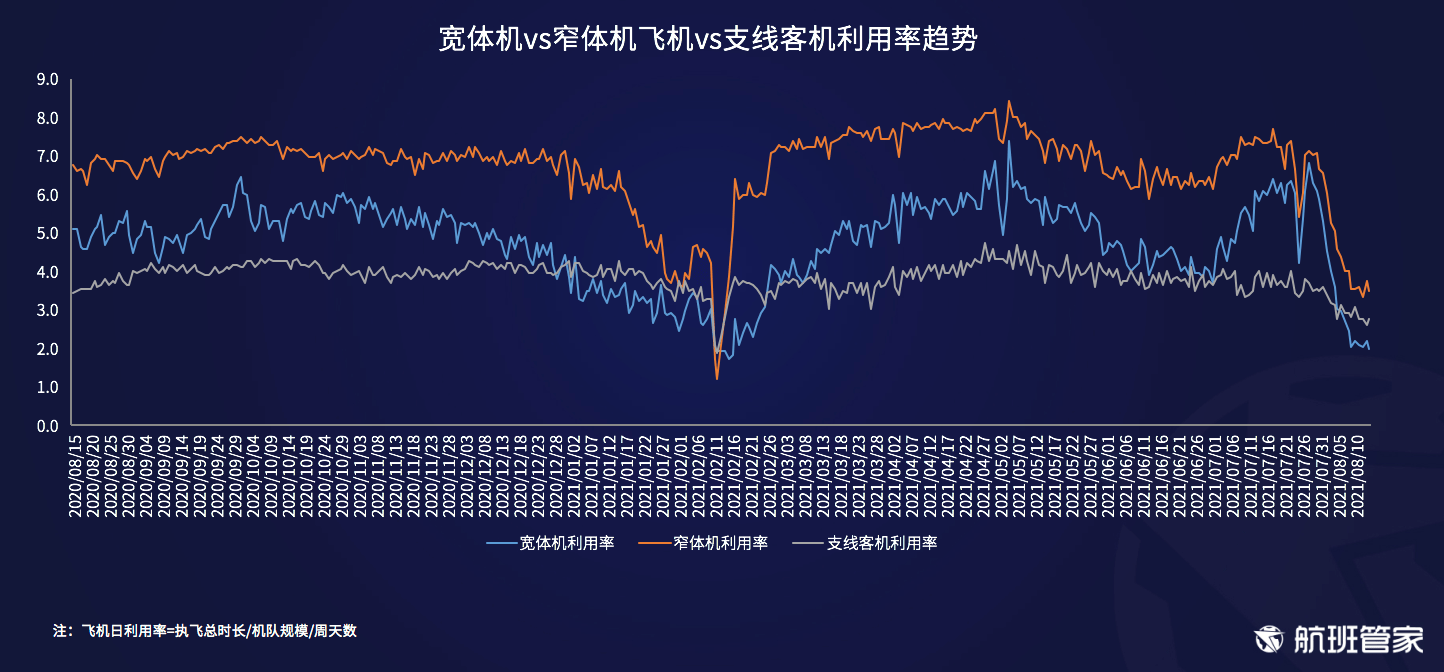 航班管家发布《民航运行周报（8.9-8.15）》 