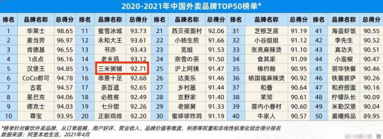 “2021外卖餐饮品牌TOP50”公布 三米粥铺位列粥品牌第一
