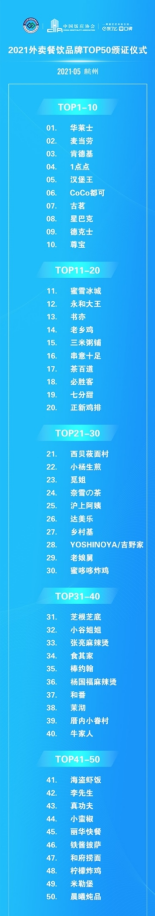 “2021外卖餐饮品牌TOP50”公布 三米粥铺位列粥品牌第一