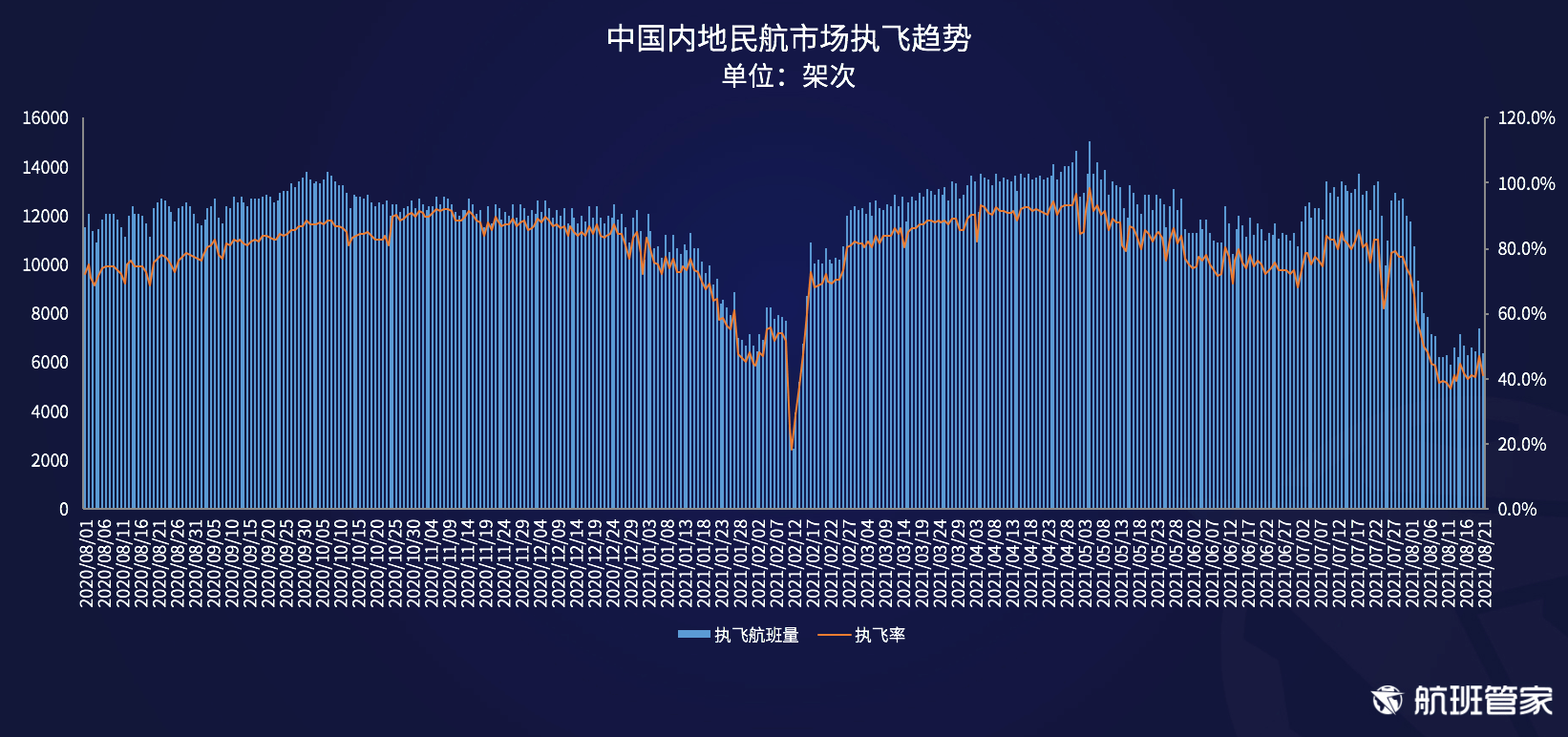航班管家发布《民航运行周报（8.16-8.22）》