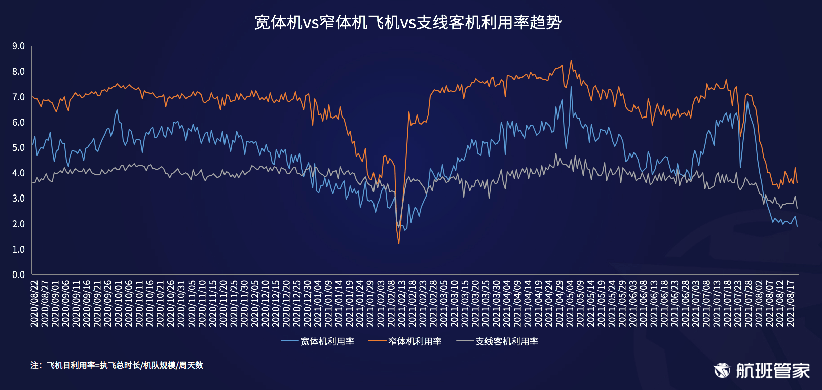 航班管家发布《民航运行周报（8.16-8.22）》