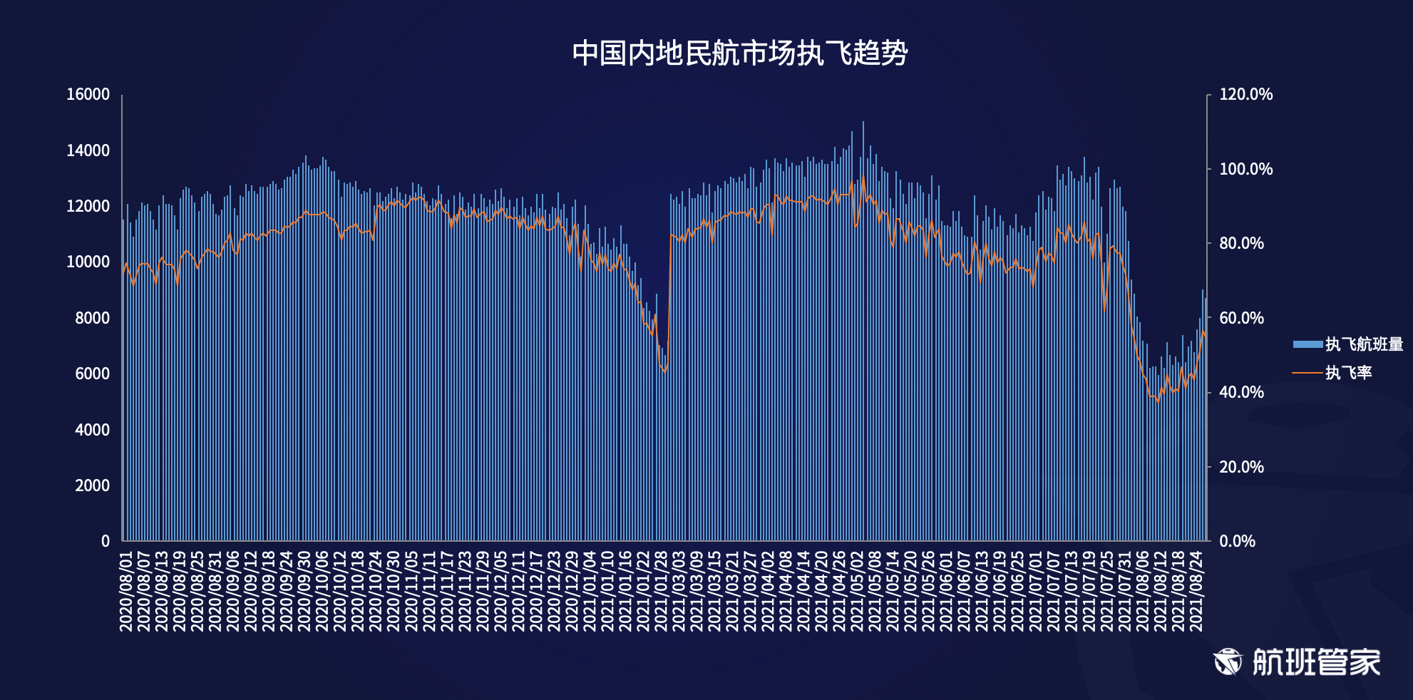航班管家发布《民航运行周报（8.23-8.29）》 