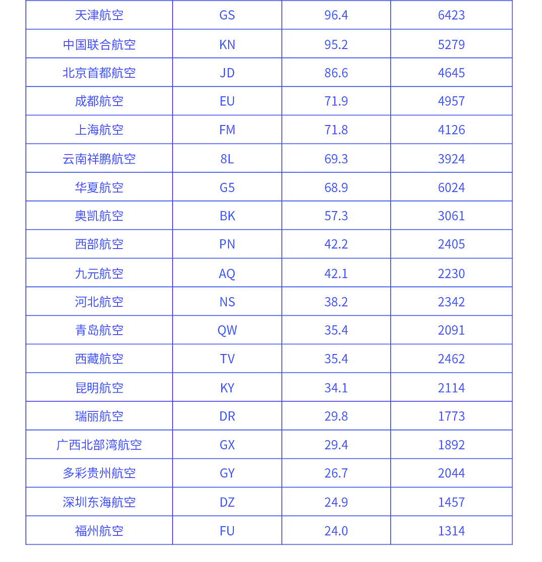 航班管家智慧出行实验室发布8月航司投放运力报告 