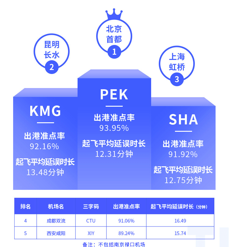 航班管家智慧出行实验室发布8月航班准点率报告