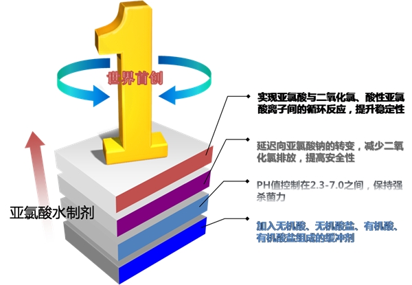 一文了解亚氯酸水制剂相关专利技术！