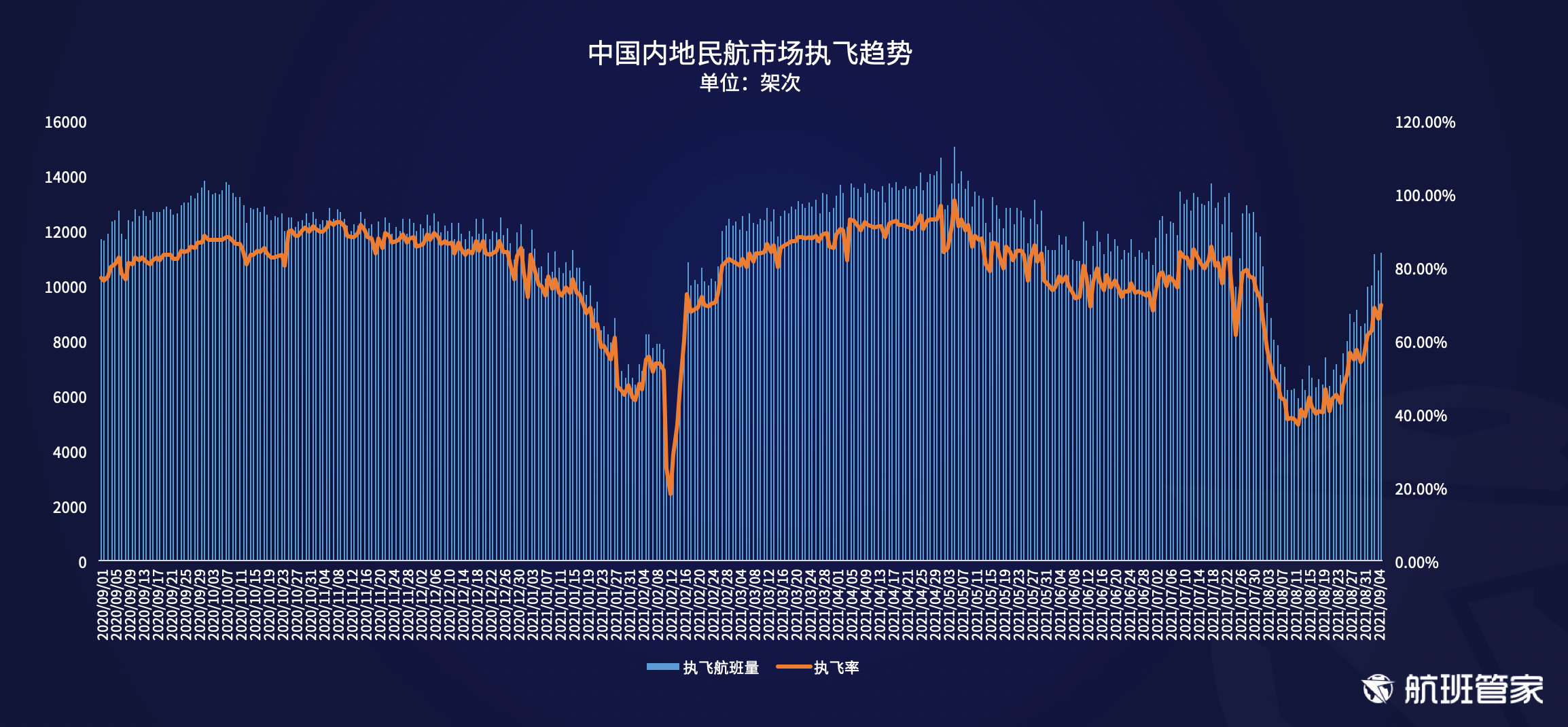 航班管家发布《民航运行周报（8.30-9.5）》 