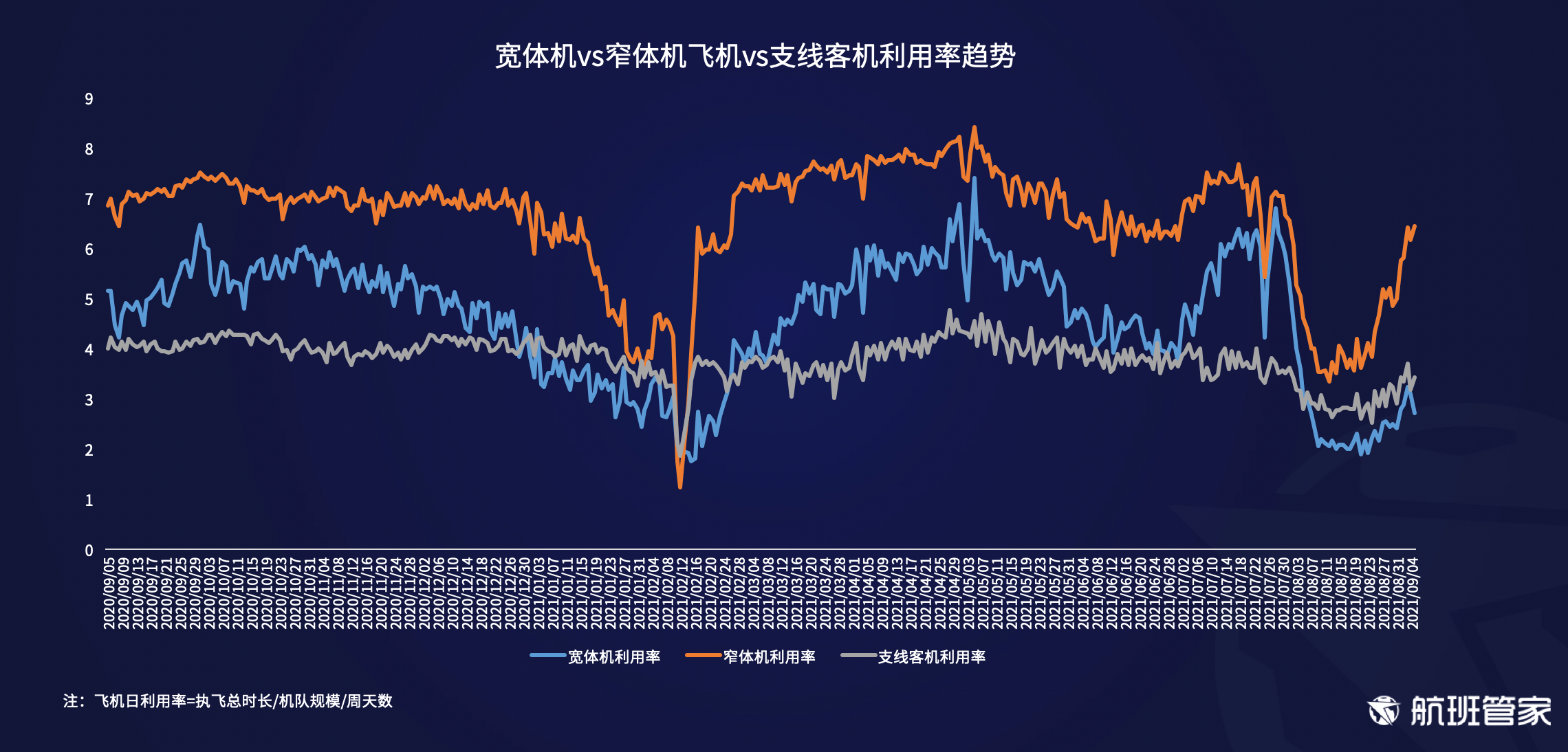 航班管家发布《民航运行周报（8.30-9.5）》 
