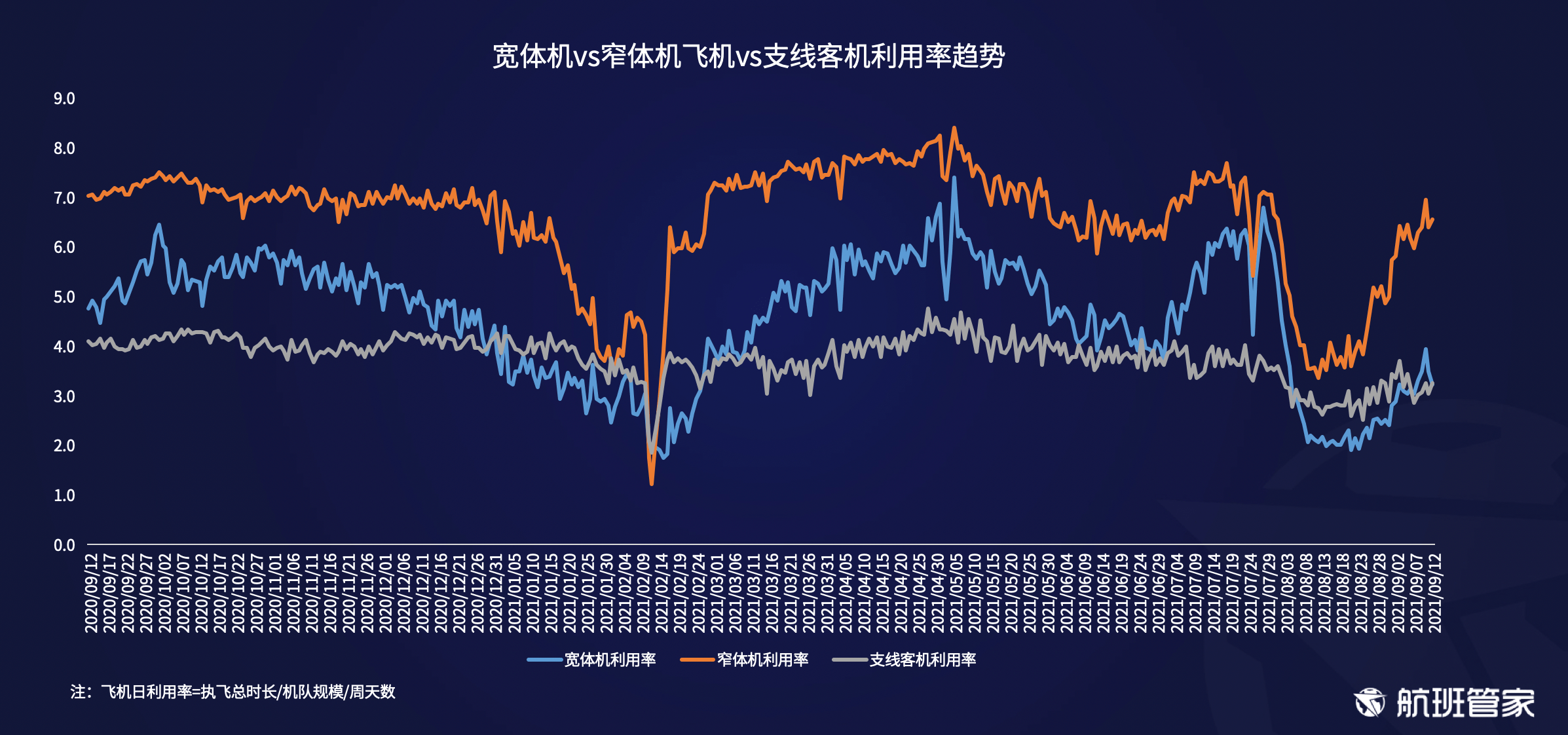 航班管家发布《民航运行周报（9.6-9.12）》