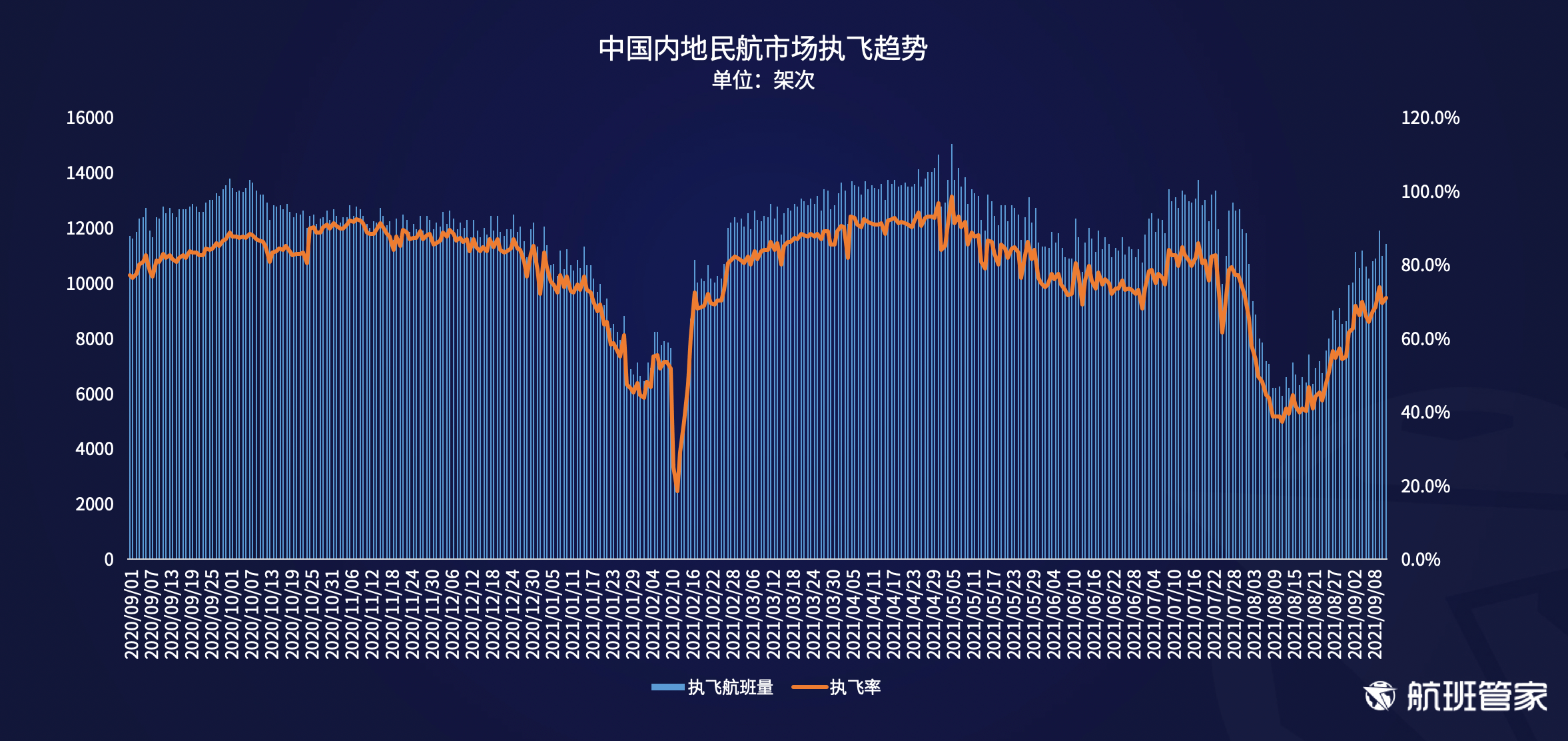 航班管家发布《民航运行周报（9.6-9.12）》