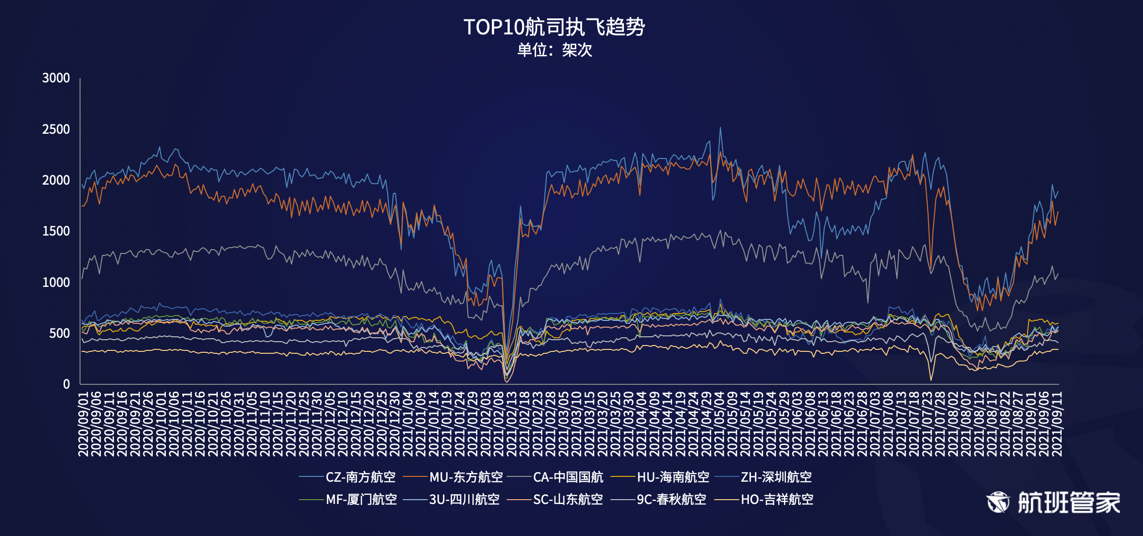 航班管家发布《民航运行周报（9.6-9.12）》