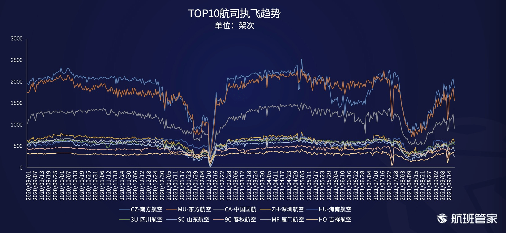航班管家发布《民航运行周报（9.13-9.19）》 