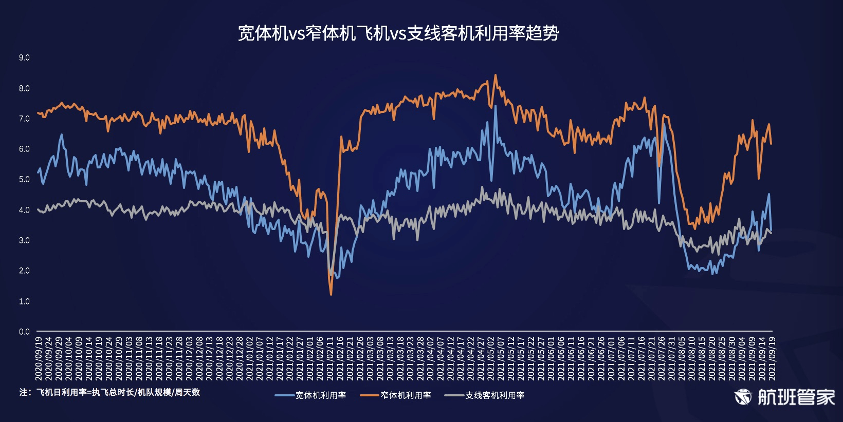 航班管家发布《民航运行周报（9.13-9.19）》 