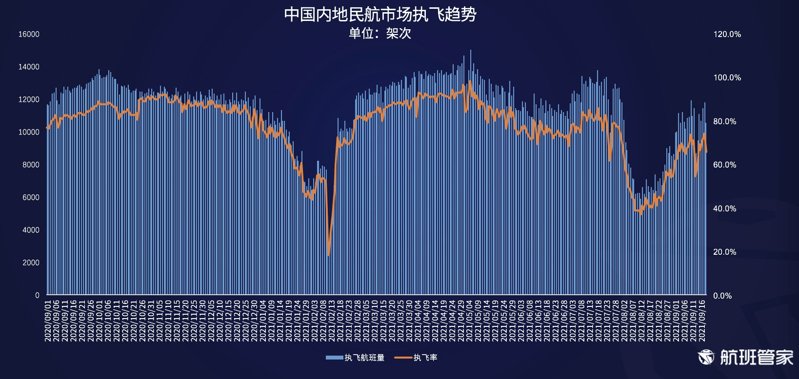 航班管家发布《民航运行周报（9.13-9.19）》 