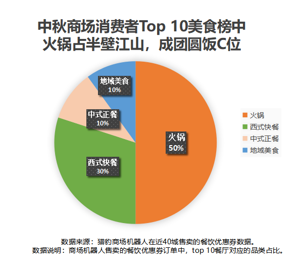 猎豹商场机器人中秋大数据：中秋团圆饭订单上涨近1倍，火锅、家味美食受宠