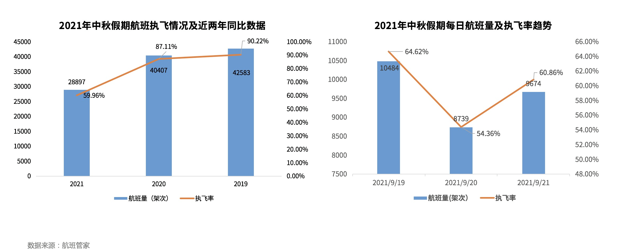 航班管家发布《2021年中秋假期民航数据报告》 