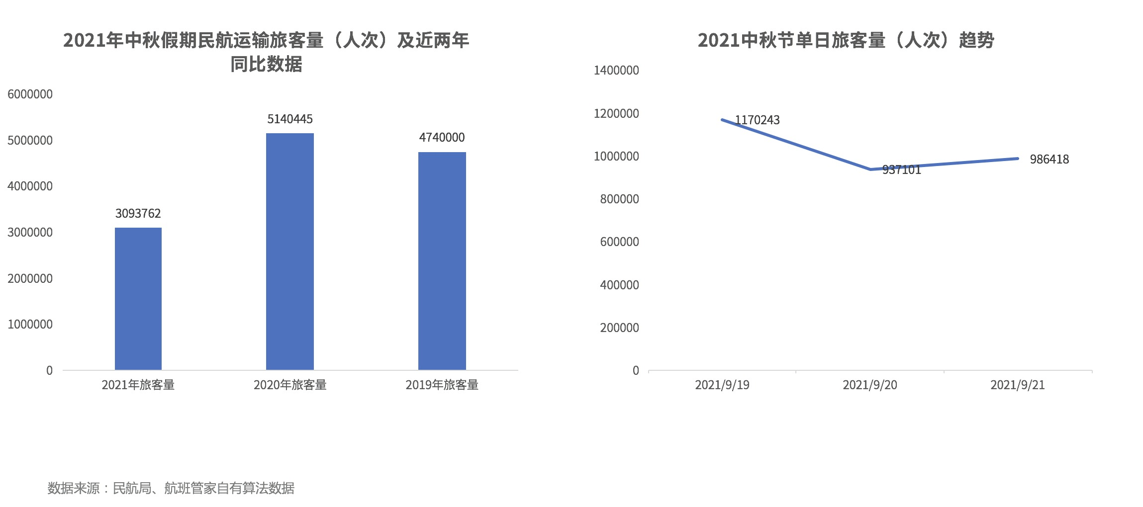 航班管家发布《2021年中秋假期民航数据报告》 
