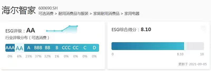 ESG投资热度持续升温，海尔智家的“远见与格局”