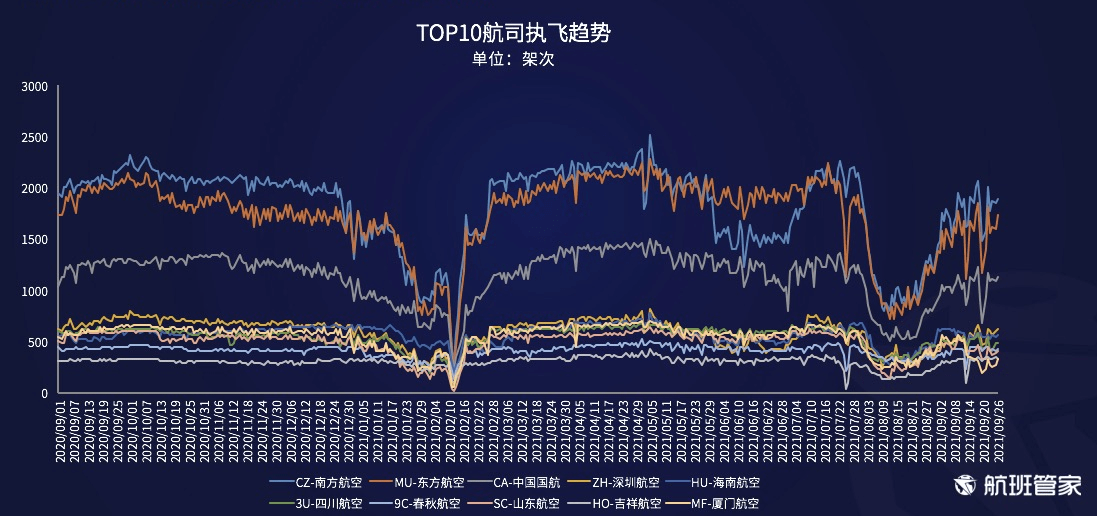 航班管家发布《民航运行周报（9. 20-9.26）》