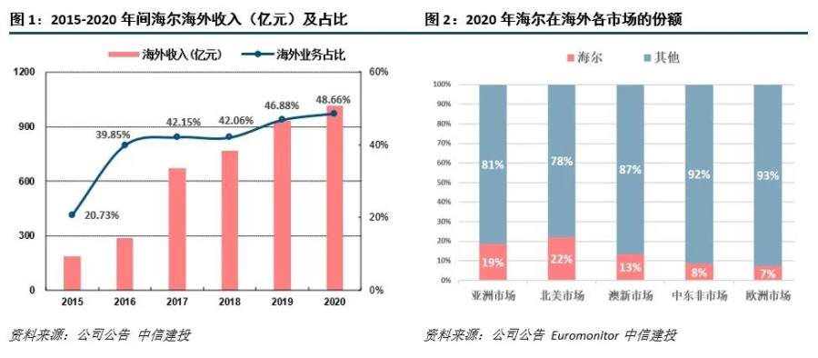 中信建投：海尔智家预计今年利润增46.57%，引领行业下一个十年