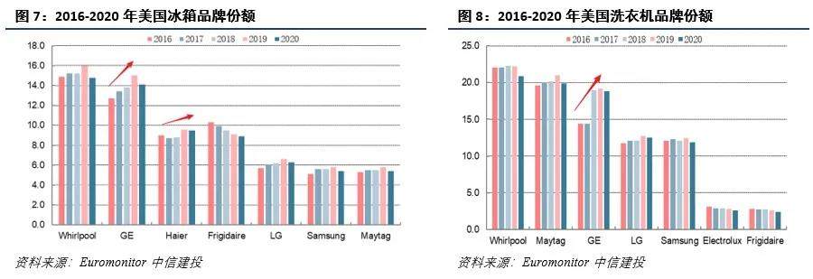 中信建投：海尔智家预计今年利润增46.57%，引领行业下一个十年
