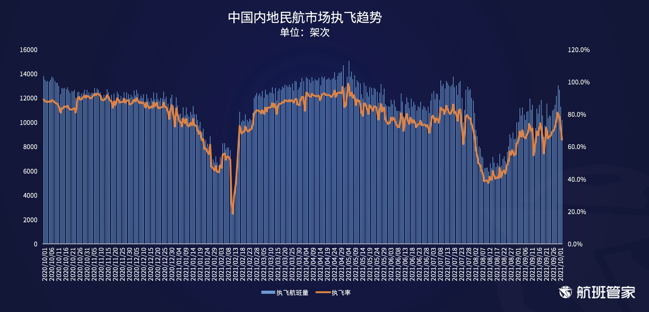 航班管家发布《民航运行周报（9. 27-10.3）》 