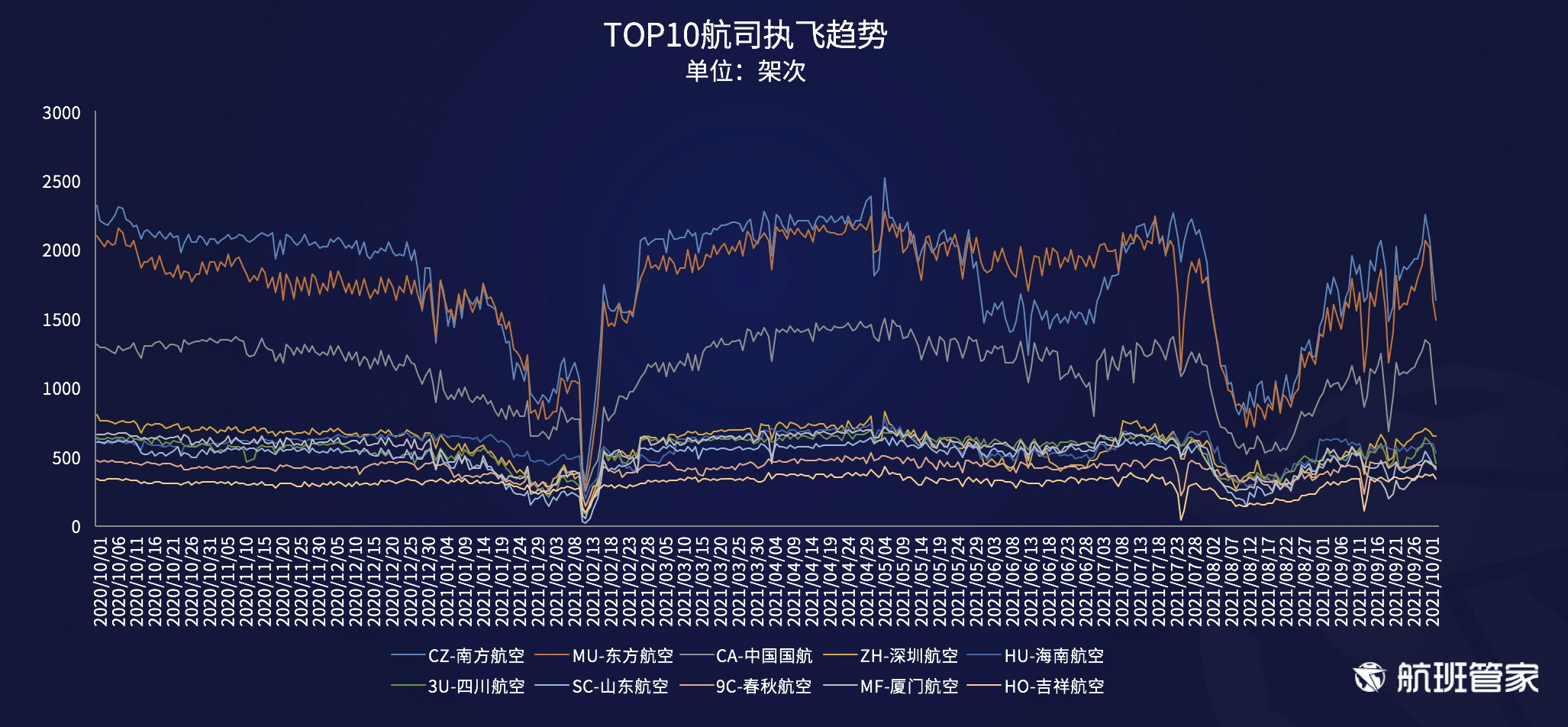 航班管家发布《民航运行周报（9. 27-10.3）》 