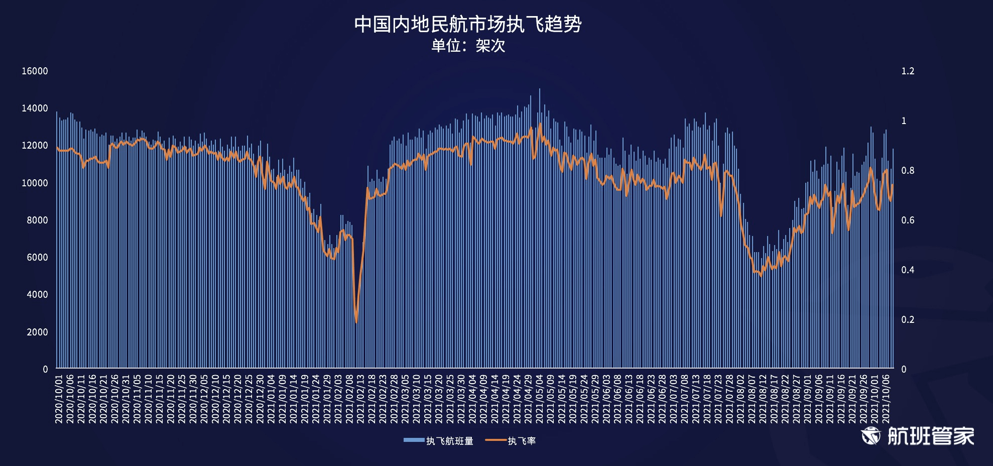 航班管家发布《民航运行周报（10.4-10.10）》
