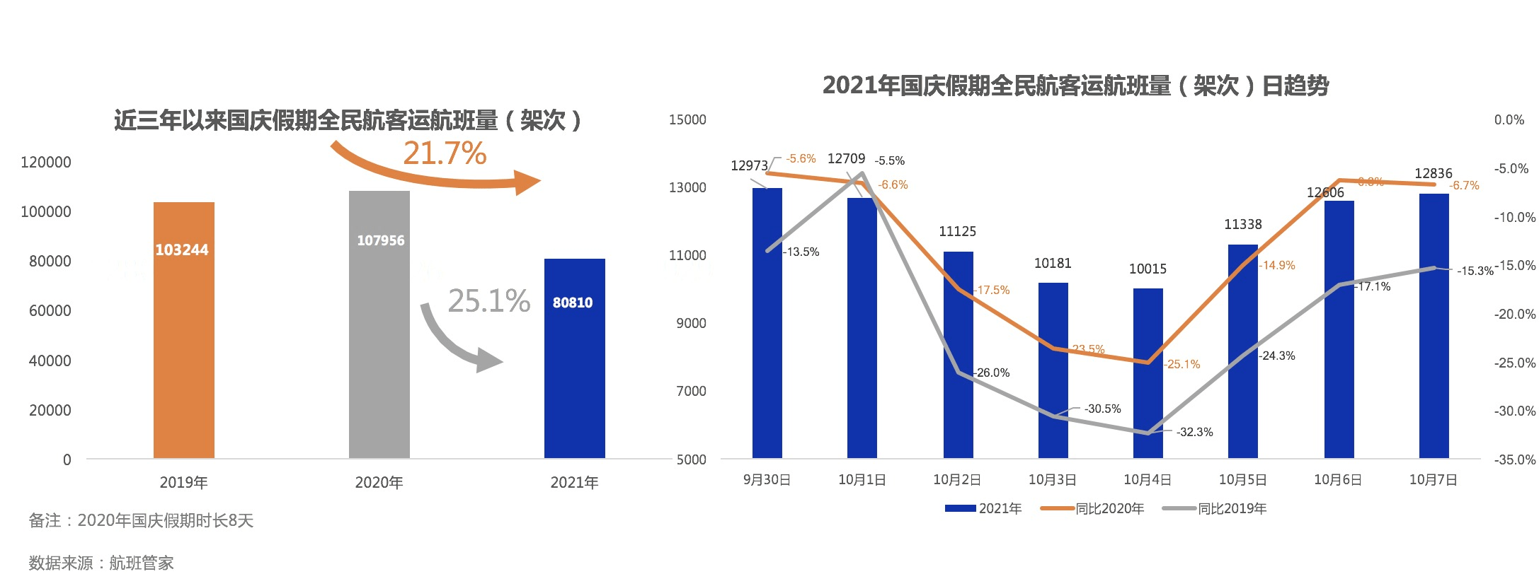航班管家发布《2021年国庆假期民航数据报告》