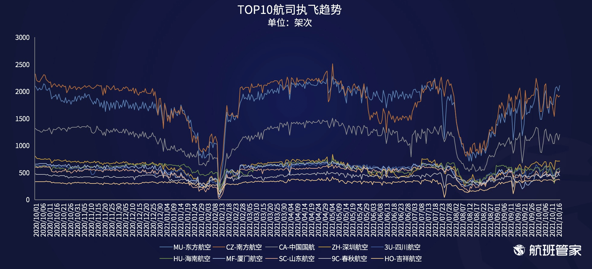航班管家发布《民航运行周报（10. 11-10.17）》