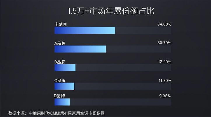 年轻也有实力！卡萨帝空调换道场景后，份额5连涨