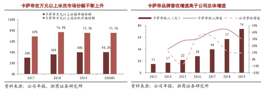 换道场景生态，是海尔智家应对原材料上涨的底气！