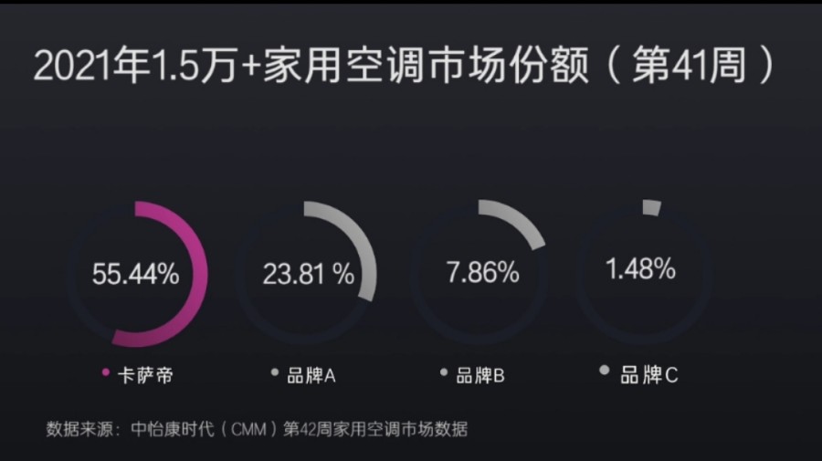 超5成高端用户选卡萨帝空调，除了好看还有这些原因