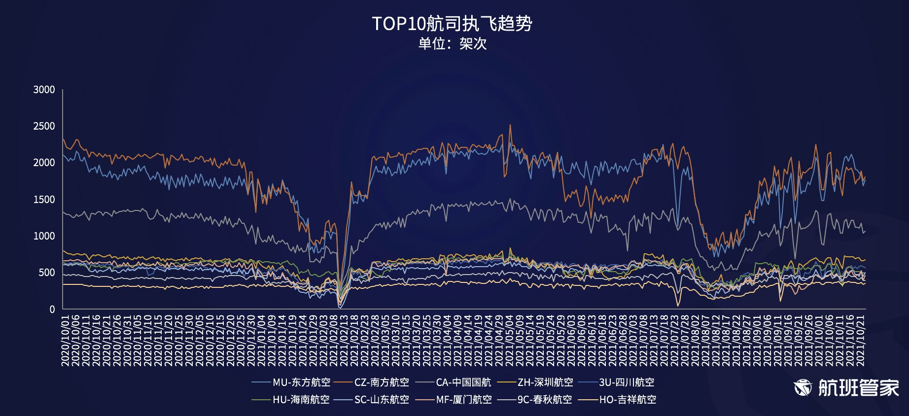 航班管家发布《民航运行周报（10. 18-10.24）》