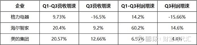 利润增速行业最快！海尔智家三季报利润增速超营收增速