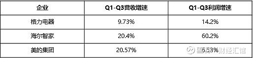 财报特色：美的的营收、海尔的盈利、格力呢？