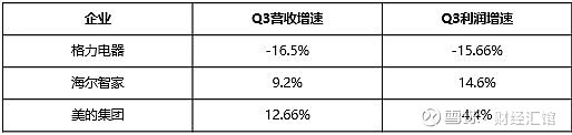 财报特色：美的的营收、海尔的盈利、格力呢？